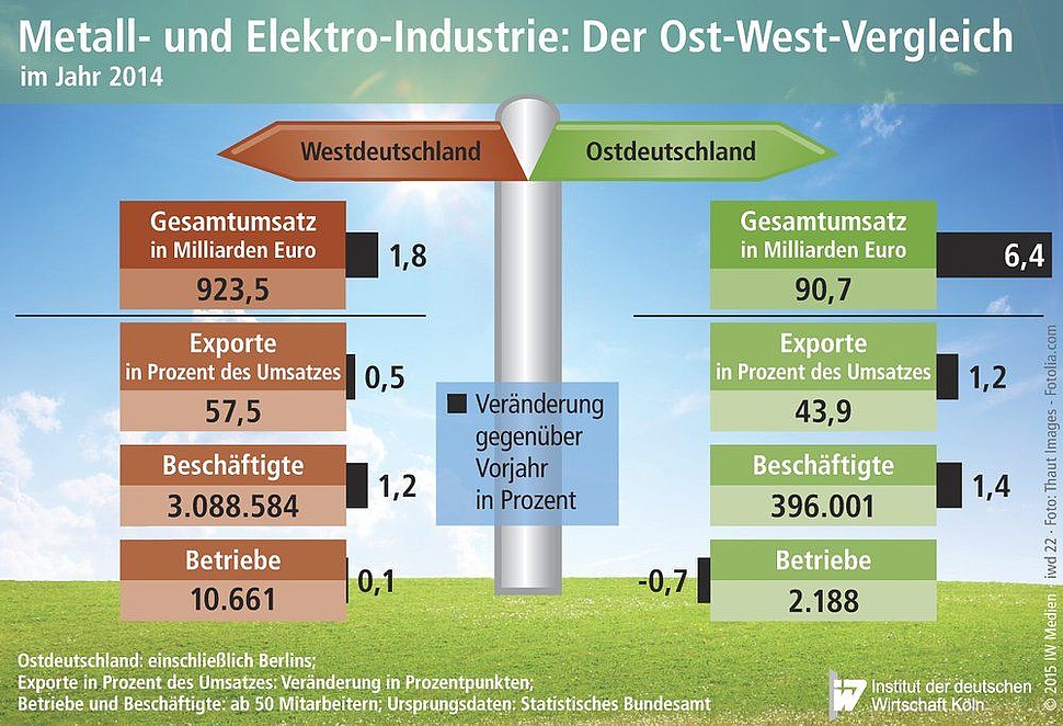 Umsätze, Exporte, Betriebe und Beschäftigte in der M+E-Industrie in West und Ost 2014