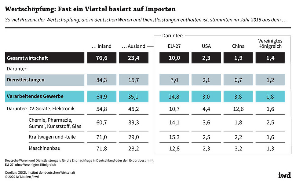 So viel Prozent der Wertschöpfung, die in deutschen Waren und Dienstleistungen enthalten ist, stammten im Jahr 2015 aus dem In- bzw. Ausland