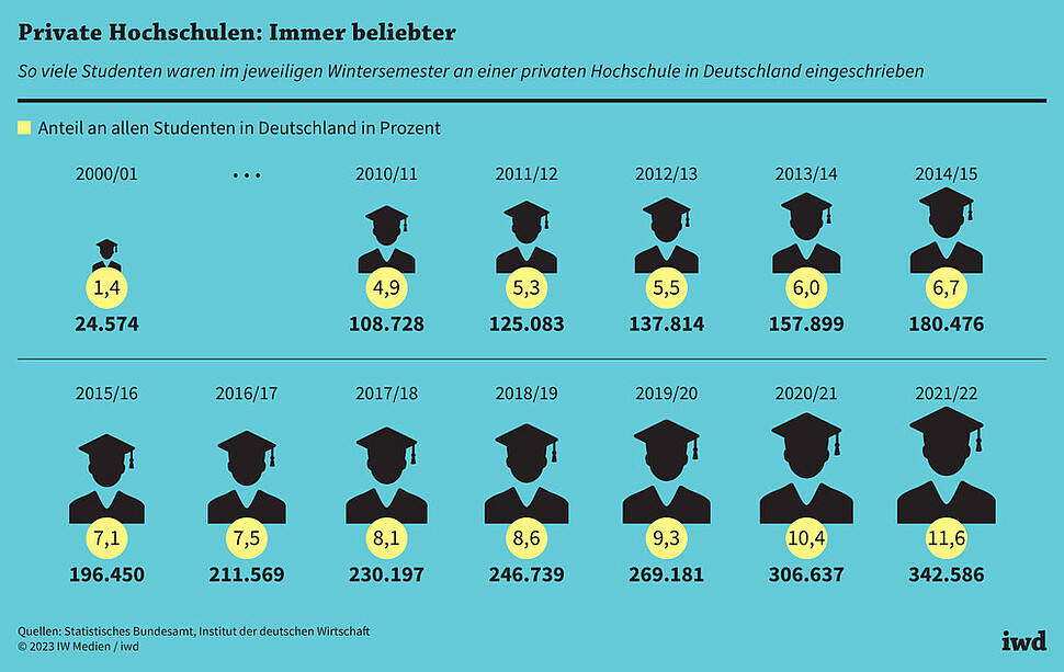 So viele Studenten waren im jeweiligen Wintersemester an einer privaten Hochschule in Deutschland eingeschrieben