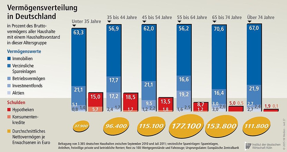 Bruttovermögen der Haushalte in Deutschland nach Altersgruppen