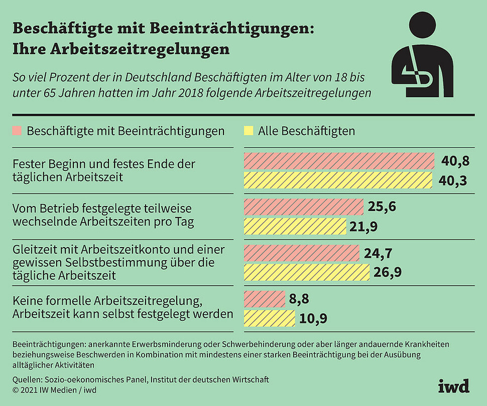 So viel Prozent der in Deutschland Beschäftigten im Alter von 18 bis unter 65 Jahren hatten im Jahr 2018 folgende Arbeitszeitregelungen