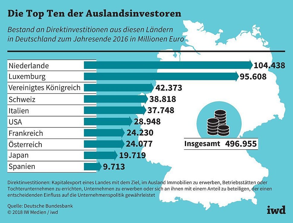 Bestand an Direktinvestitionen in Deutschland nach Herkunftsländern Ende 2016