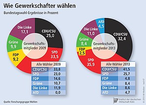 Die Bundestagswahl-Ergebnisse in Prozent.