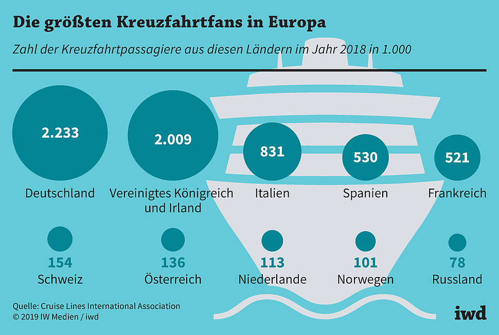 Zahl der Kreuzfahrtpassagiere aus diesen Ländern im Jahr 2018 in 1.000