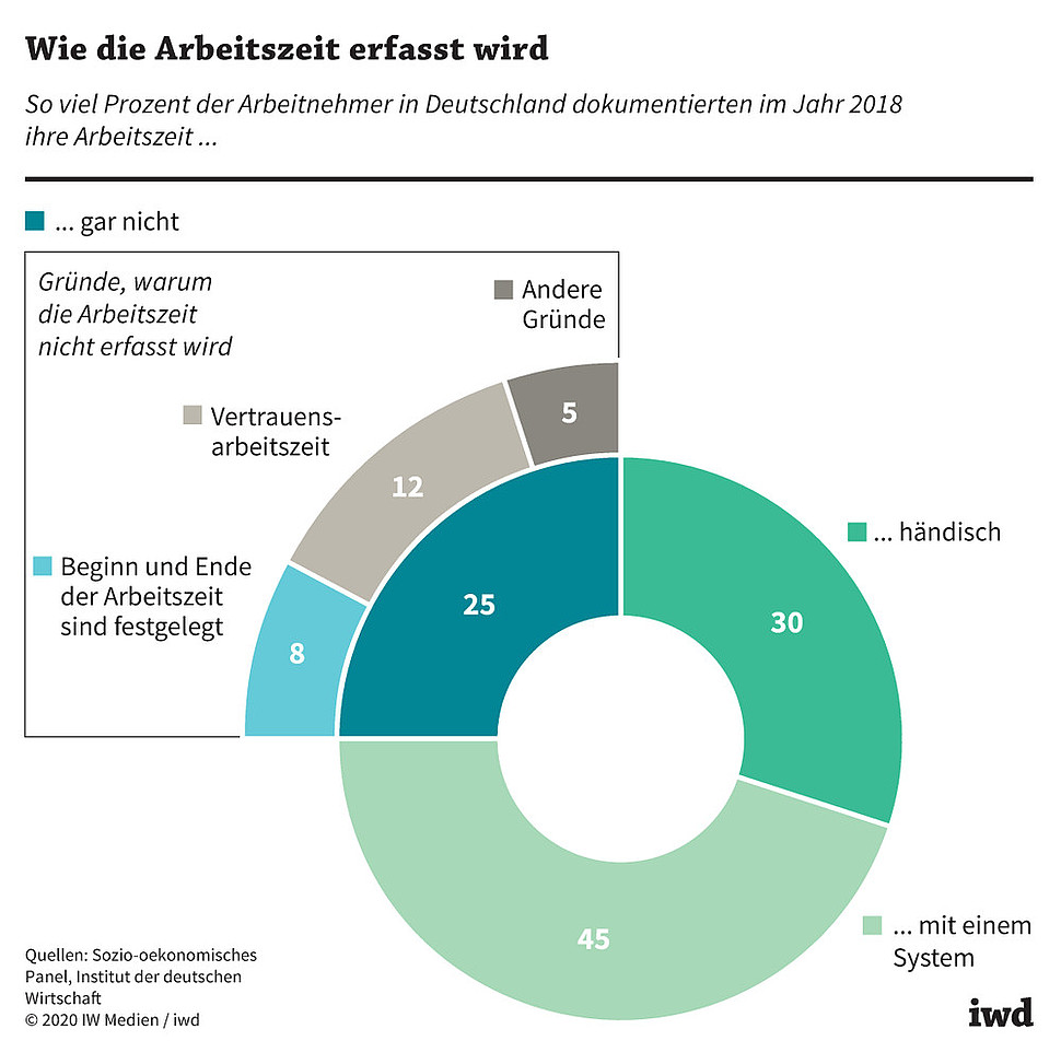 So viel Prozent der Arbeitnehmer in Deutschland dokumentierten im Jahr 2018 ihre Arbeitszeit auf diese Weise
