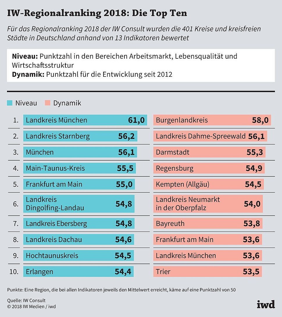 Wirtschaftsniveau und Lebensqualität in den 401 deutschen Kreisen und kreisfreien Städten