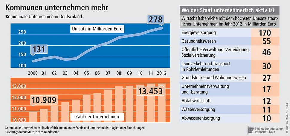 Zahl und Umsatz kommunaler Unternehmen in Deutschland von 2000 bis 2012