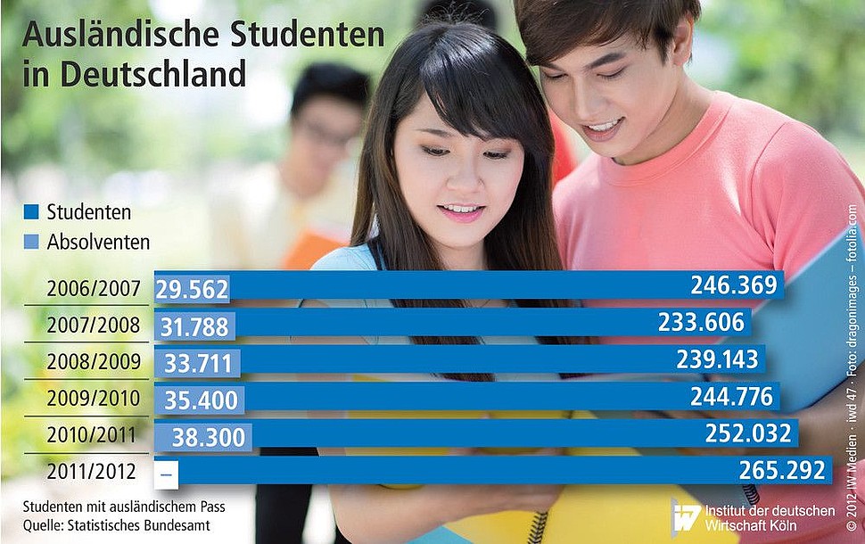 Anzahl ausländischer Studenten und Absolventen in Deutschland