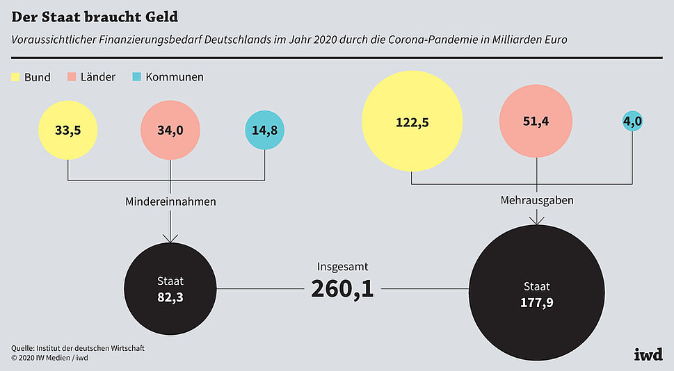 Voraussichtlicher Finanzierungsbedarf Deutschlands im Jahr 2020 durch die Corona-Pandemie in Milliarden Euro