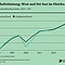 Reales Bruttoinlandsprodukt in West- und Ostdeutschland, 2005 = 100
