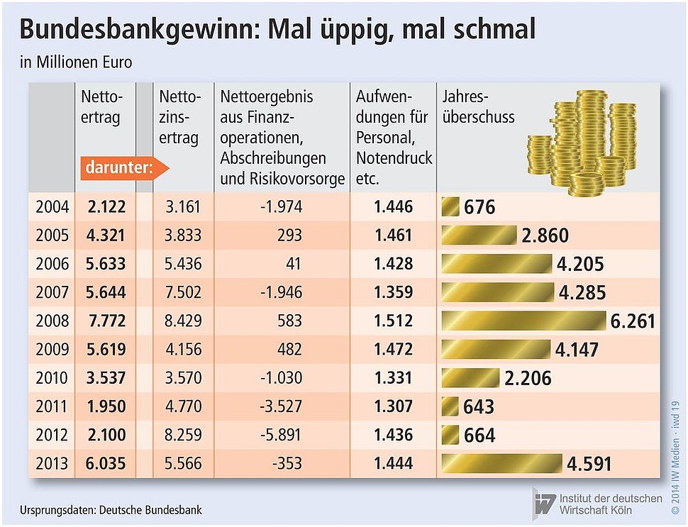 Der Nettoertrag der deutschen Bundesbank.