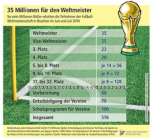 Summe der Preisgelder für die Teilnehmer der Fussball-WM.