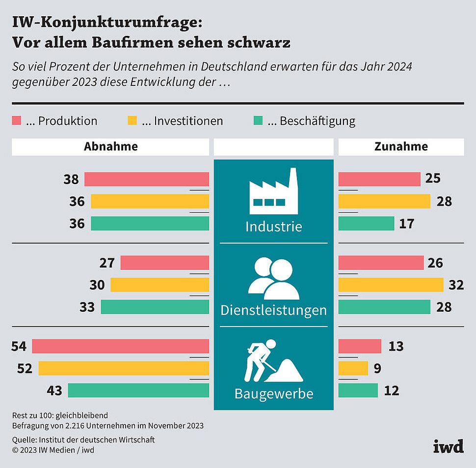 So viel Prozent der Unternehmen in Deutschland erwarten für das Jahr 2024 gegenüber 2023 diese Entwicklung der Produktion/Investitionen/Beschäftigung