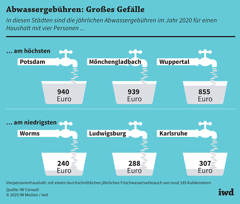 In diesen Städten sind die jährlichen Abwassergebühren im Jahr 2020 für einen Haushalt mit vier Personen am höchsten bzw. am niedrigsten