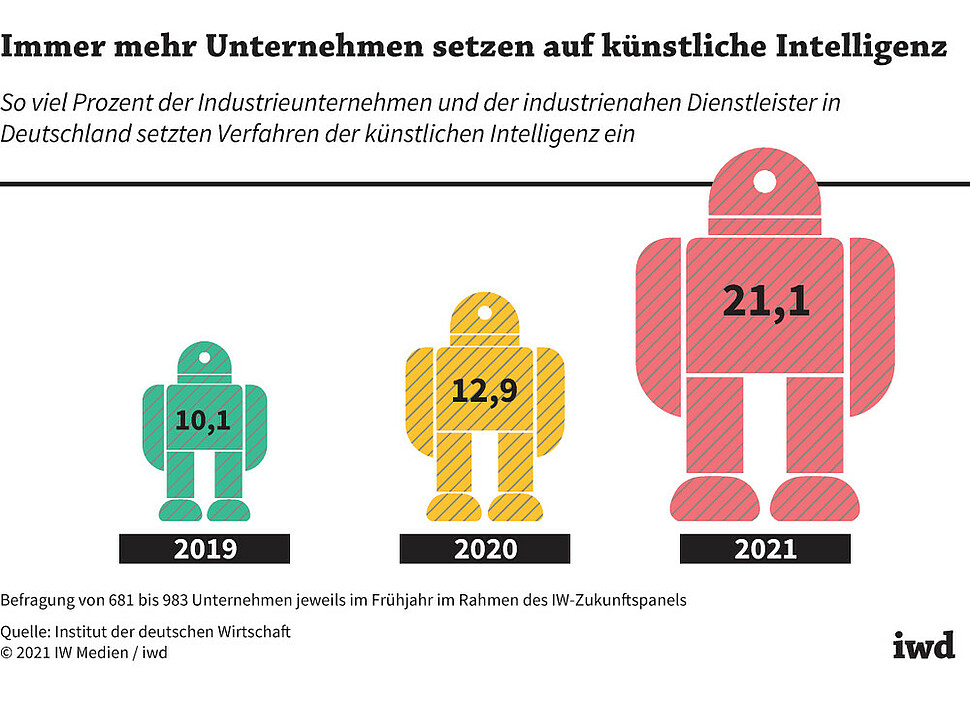 So viel Prozent der Industrieunternehmen und der industrienahen Dienstleister in Deutschland setzten Verfahren der künstlichen Intelligenz ein