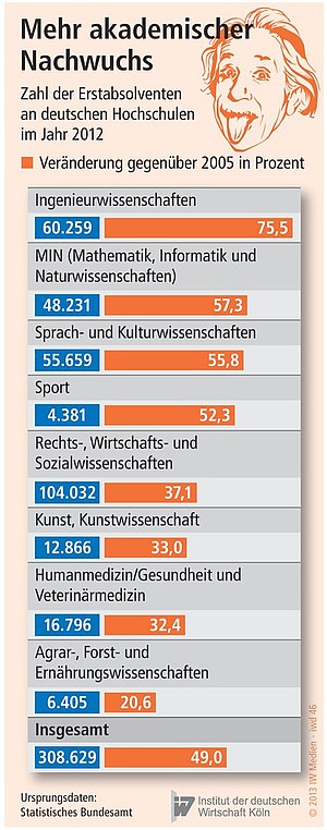 Die Zahl der Erstabsolventen an deutschen Hochschulen im Jahr 2012.