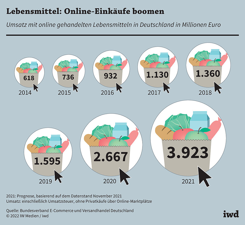 Umsatz mit online gehandelten Lebensmitteln in Deutschland in Millionen Euro