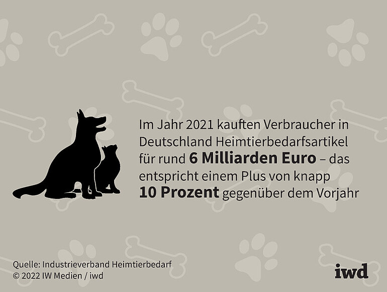So viele Milliarden Euro wurden im Jahr 2021 mit Heimtierbedarf in Deutschland umgesetzt
