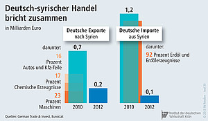 Deutsche Importe und Exporte aus und nach Syrien.