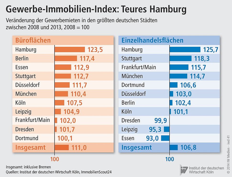 Veränderung der Gewerbemieten in deutschen Städten