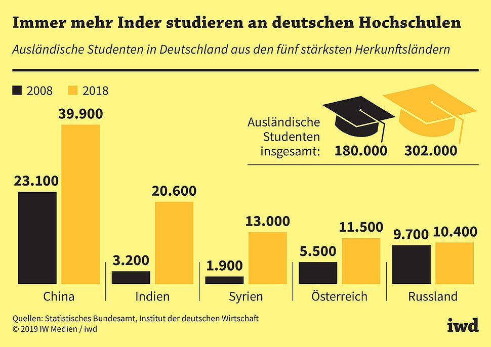 Ausländische Studenten in Deutschland aus den fünf stärksten Herkunftsländern