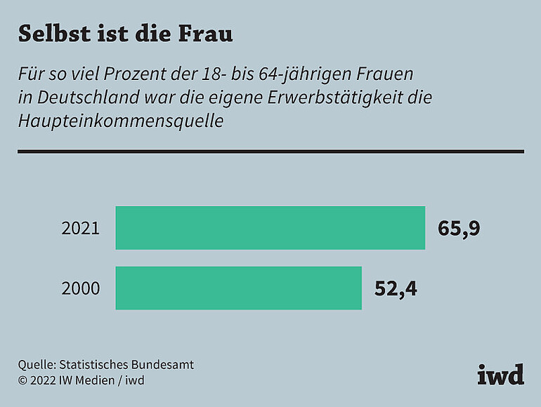 Für so viel Prozent der 18- bis 64-jährigen Frauen in Deutschland war die eigene Erwerbstätigkeit die Haupteinkommensquelle