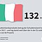 ... betrug der Schuldenstand Italiens im Jahr 2017