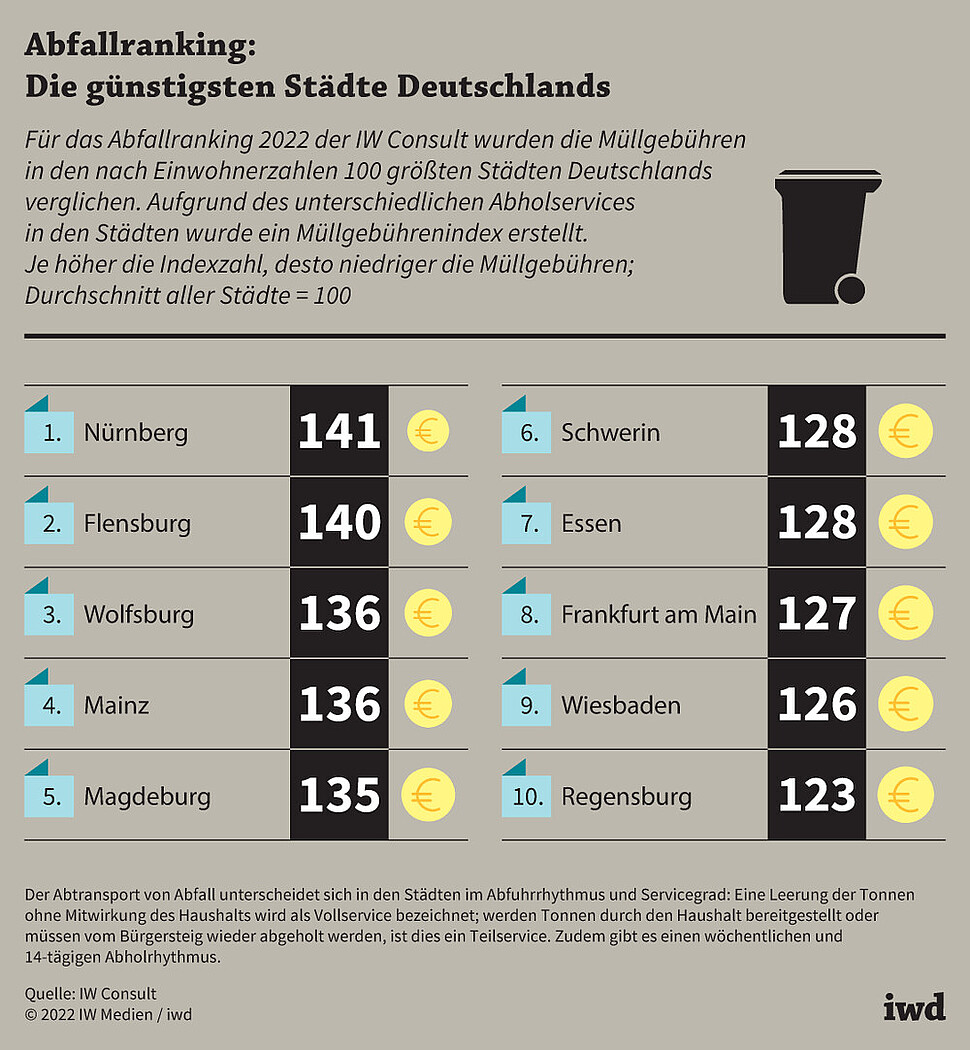 Für das Abfallranking 2022 der IW Consult wurden die Müllgebühren in den nach Einwohnerzahlen 100 größten Städten Deutschlands verglichen und ein Müllgebührenindex erstellt
