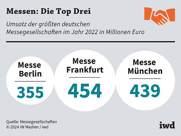 Umsatz der größten deutschen Messegesellschaften im Jahr 2022 in Millionen Euro