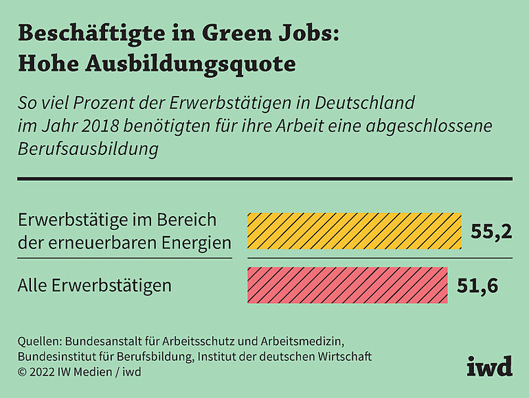 So viel Prozent der Erwerbstätigen in Deutschland im Jahr 2018 benötigten für ihre Arbeit eine abgeschlossene Berufsausbildung