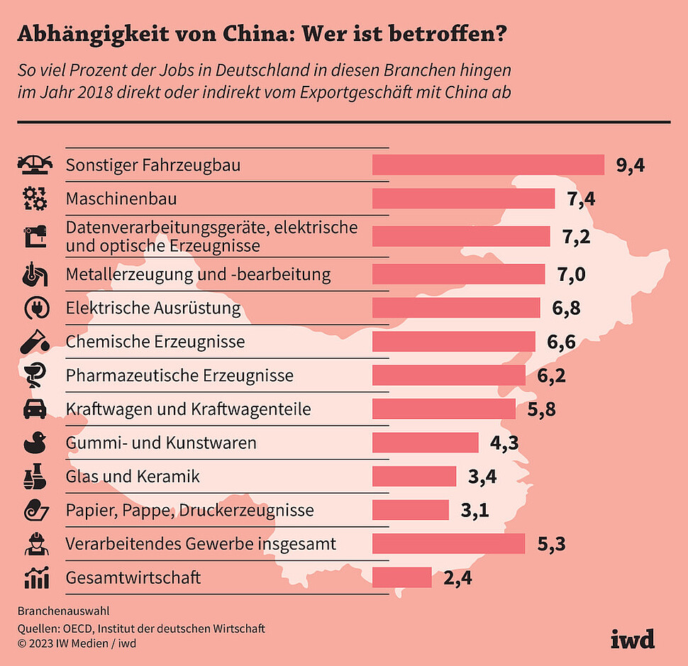 So viel Prozent der Jobs in Deutschland in diesen Branchen hingen im Jahr 2018 direkt oder indirekt vom Exportgeschäft mit China ab