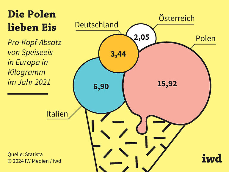 Pro-Kopf-Absatz von Speiseeis in Europa in Kilogramm im Jahr 2021