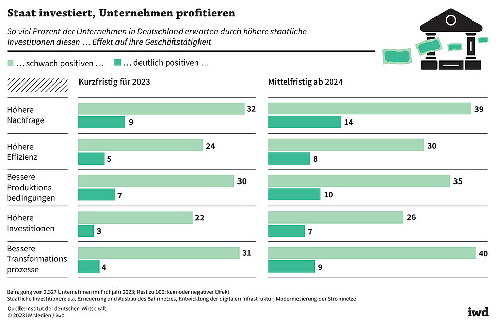 So viel Prozent der Unternehmen in Deutschland erwarten durch höhere staatliche Investitionen diesen Effekt auf ihre Geschäftstätigkeit