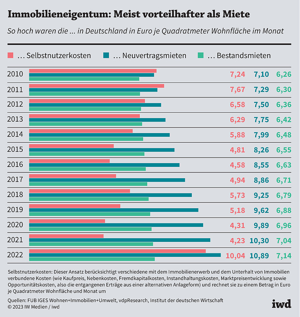 So hoch waren die Selbstnutzerkosten/Neuvertragsmieten/Bestandsmieten in Deutschland in Euro je Quadratmeter Wohnfläche im Monat