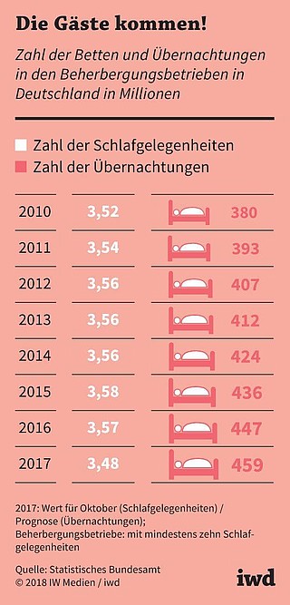 Zahl der Betten und Übernachtungen in den Beherbungsbetrieben in Deutschland in Millionen