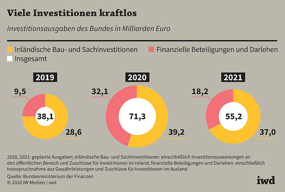 Investitionsausgaben des Bundes in Milliarden Euro