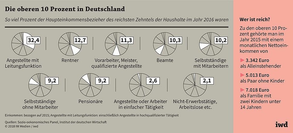 Berufsgruppen des reichsten Zehntel der Haushalte in Deutschland im Jahr 2016