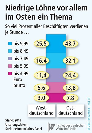 Anteil der Niedriglohnbezieher in Ost- und Westdeutschland.