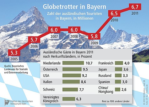 Zahl der ausländischen Touristen in Bayern und nach Herkunftsländern