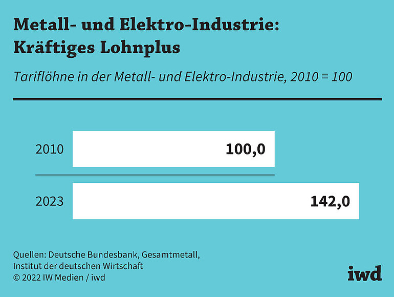 Tariflöhne in der Metall- und Elektroindustrie, 2010 = 100