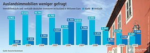 Immobilienkäufe und -verkaufe deutscher Investoren im Ausland.