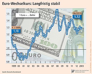 Die Entwicklung des Euro-Wechselkurses gegenüber dem Dollar.