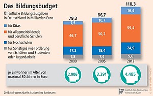 Öffentliche Bildungsausgaben in Deutschland.