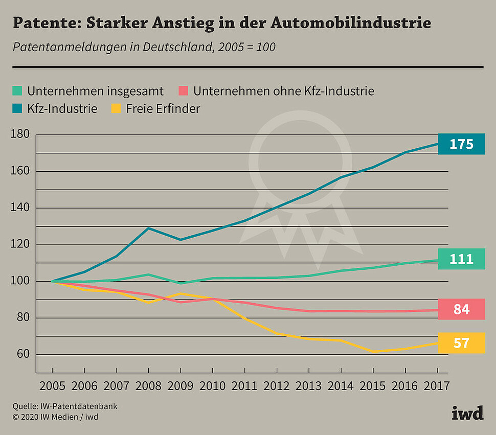 Entwicklung der Patentanmeldungen in Deutschland seit 2005