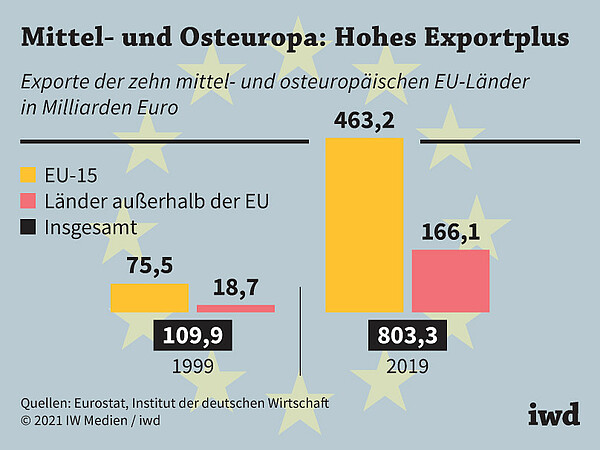 Eporte der zehn mittel- und osteuropäischen EU-Länder in Milliarden Euro