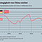 Deutscher Handelsbilanzsaldo mit China in Milliarden Euro
