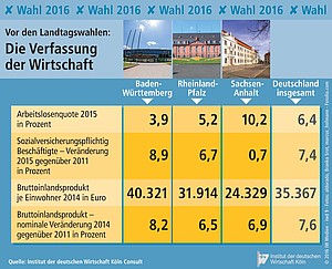 Zentrale Wirtschafts- und Arbeitsmarktindikatoren für Baden-Württemberg, Rheinland-Pfalz und Sachsen-Anhalt