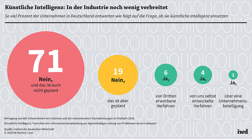 So viel Prozent der Unternehmen in Deutschland nutzen bzw nutzen keine künstliche Intelligenz