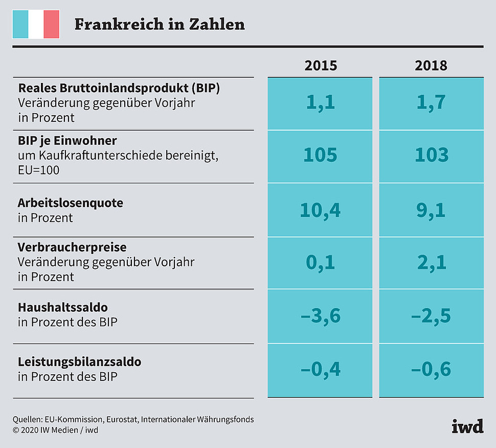 Entwicklung wichtiger Wirtschaftsindikatoren 2015 und 2018