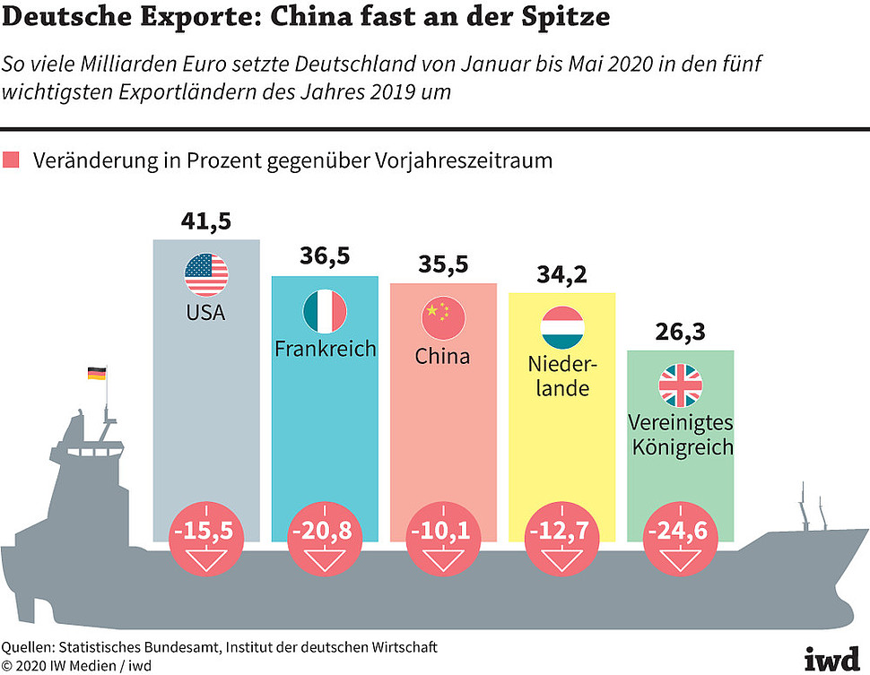 So viele Milliarden Euro setzte Deutschland von Januar bis Mai 2020 in den fünf wichtigsten Exportländern des Jahres 2019 um
